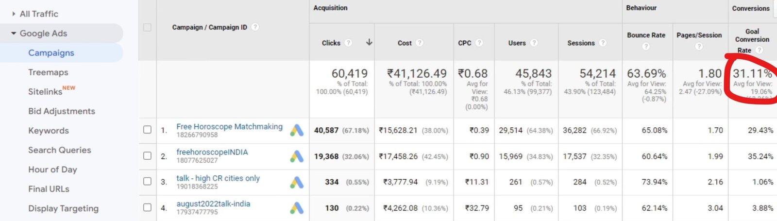 google ads results with great conversion rate