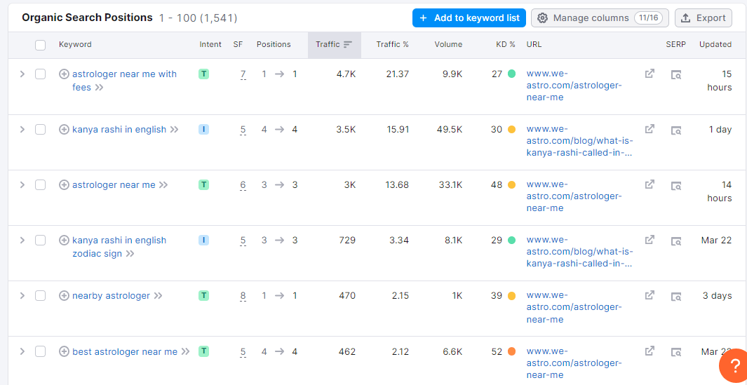 organic astrology keywords ranked on 1st page of google