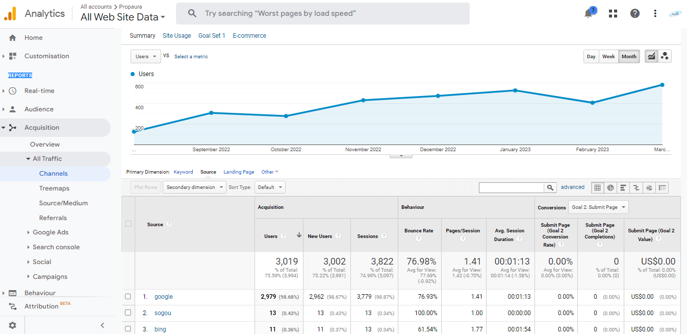 organic traffic generated