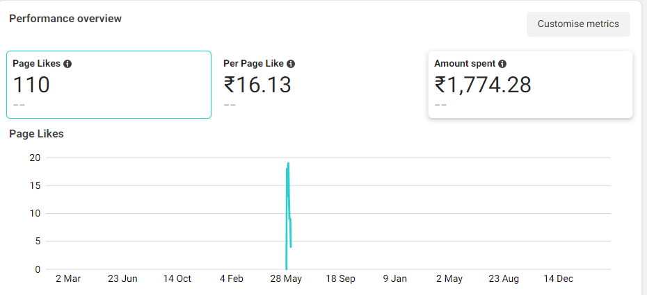 facebook pagelikes results