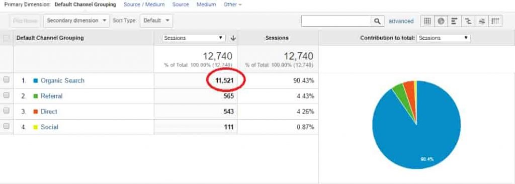 13000% increase in SEO traffic