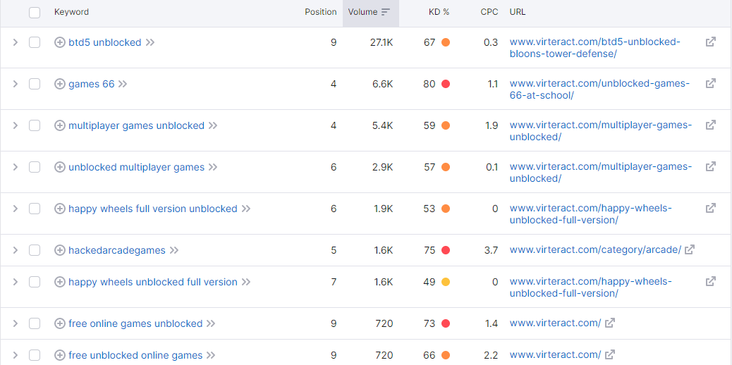 keywords ranked in SERPs