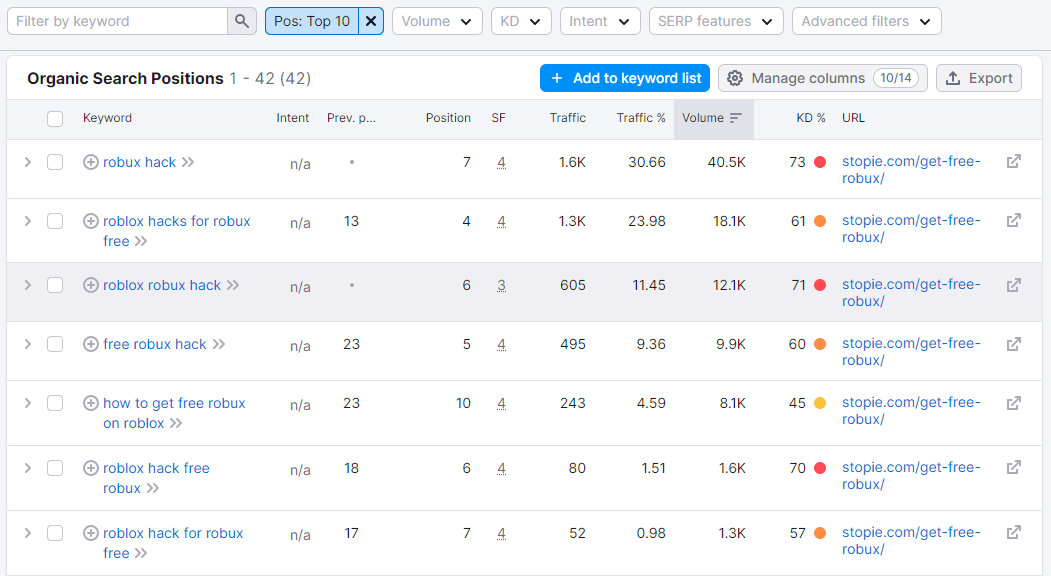 keywords ranked for stopie