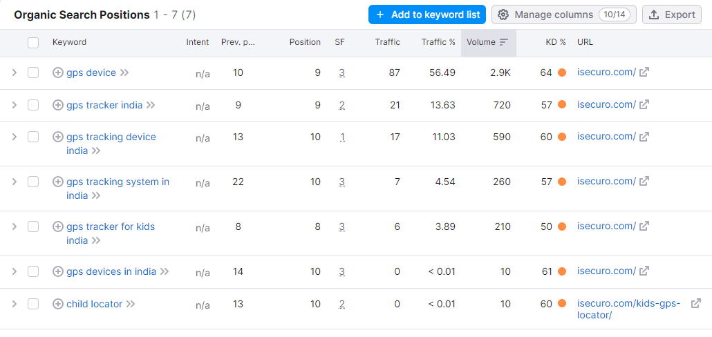keywords ranked on first page