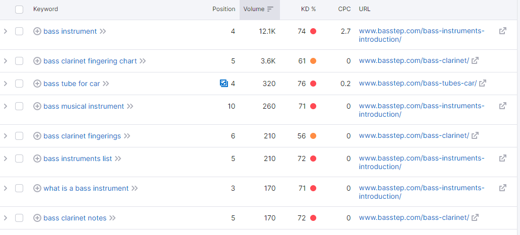 keywords ranked on page 1